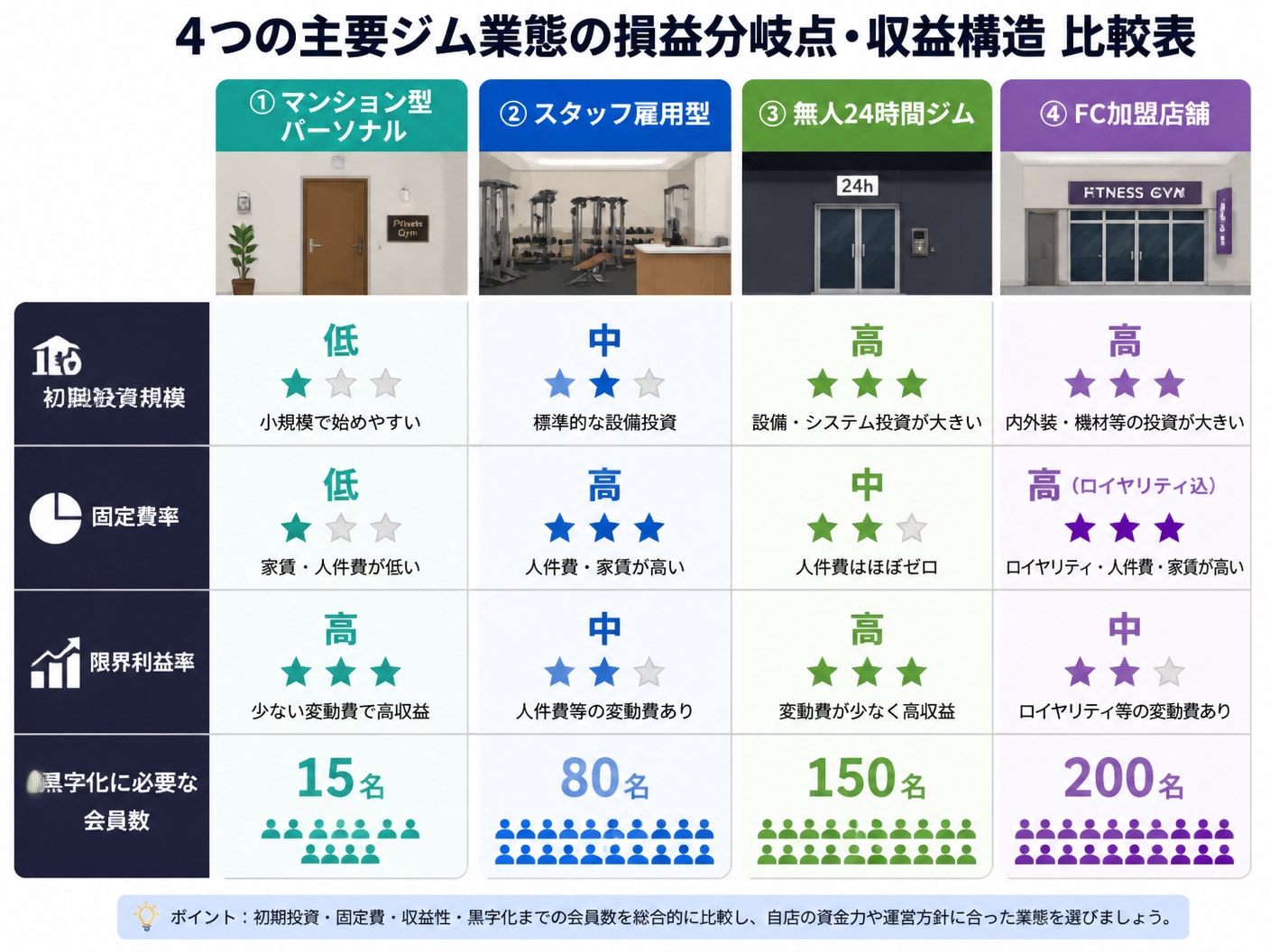 4つのジム業態における損益分岐点と固定費率および必要会員数の比較表