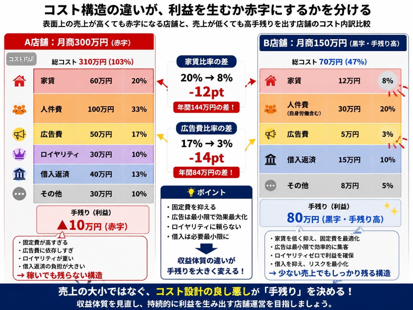 月商300万円で赤字の店舗と月商150万円で手残りが残る店舗のコスト構造対比図