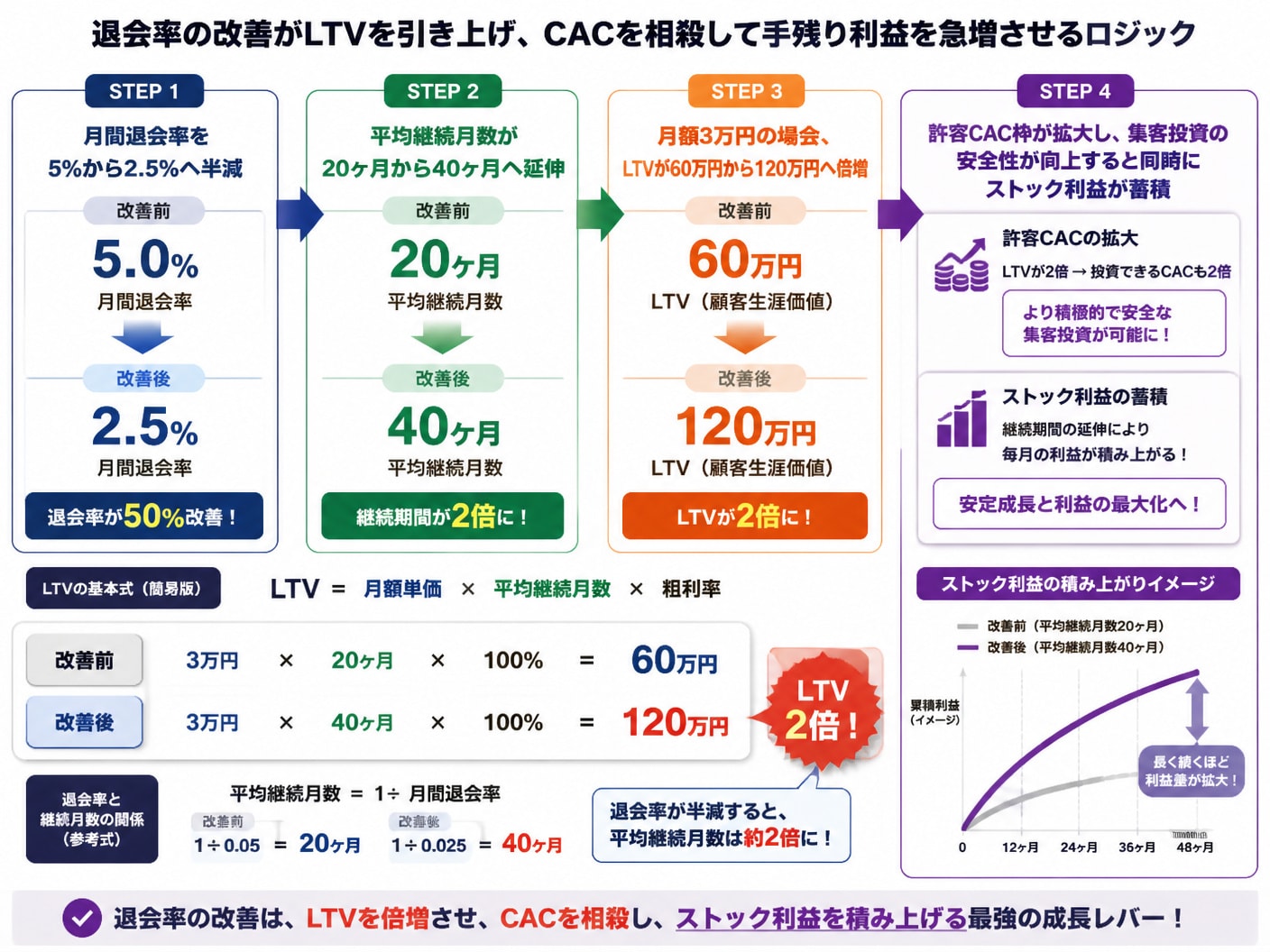 月間退会率の改善がLTV延伸と許容顧客獲得コスト拡大をもたらす数値管理ロジック図
