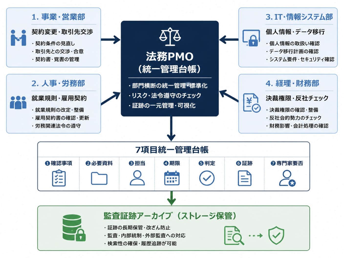 【文脈】PMIにおける法務PMOを中心とした部門横断プロジェクトの体制と