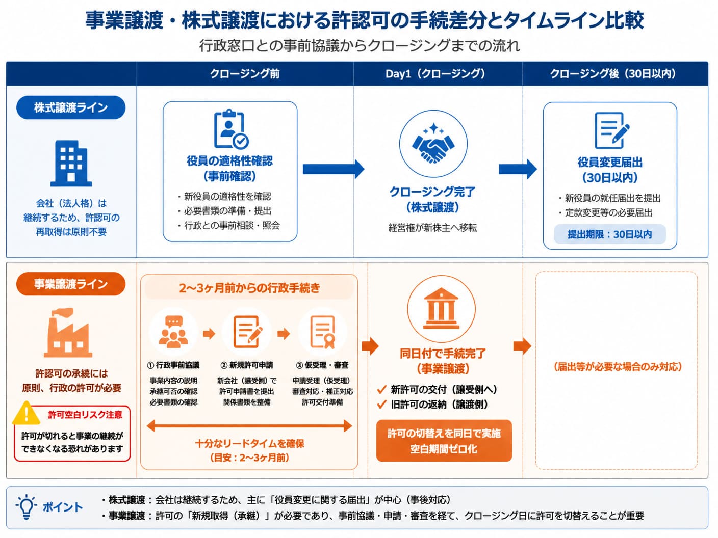【文脈】事業譲渡・株式譲渡における許認可の手続差分と