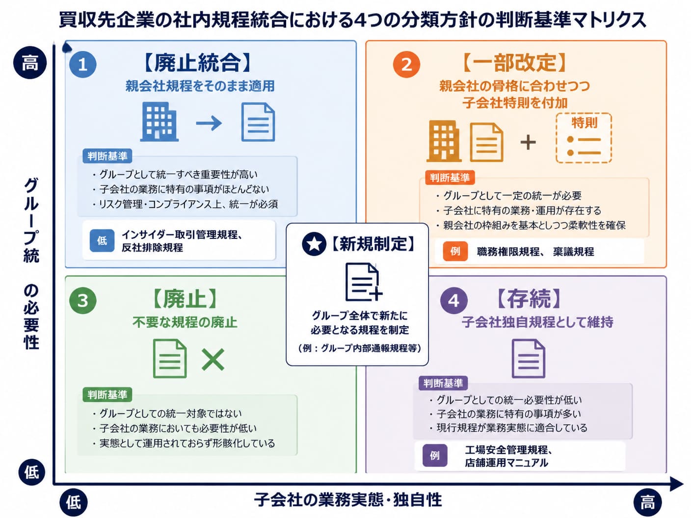 【文脈】買収先企業の社内規程統合における4つの分類方針（存続・一部改定・廃止統合・新規制定）の判断基準を一覧化したマトリ