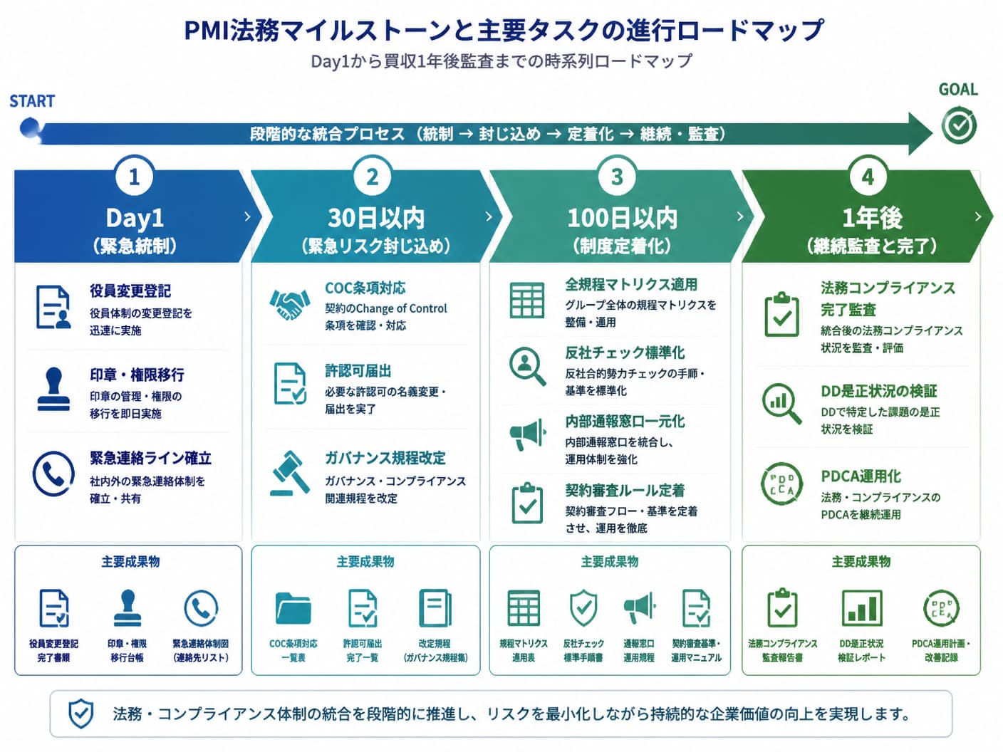 【文脈】Day1から買収1年後監査までの時系列PMI法務マイルストーンと主要タスクの進行ロードマップ