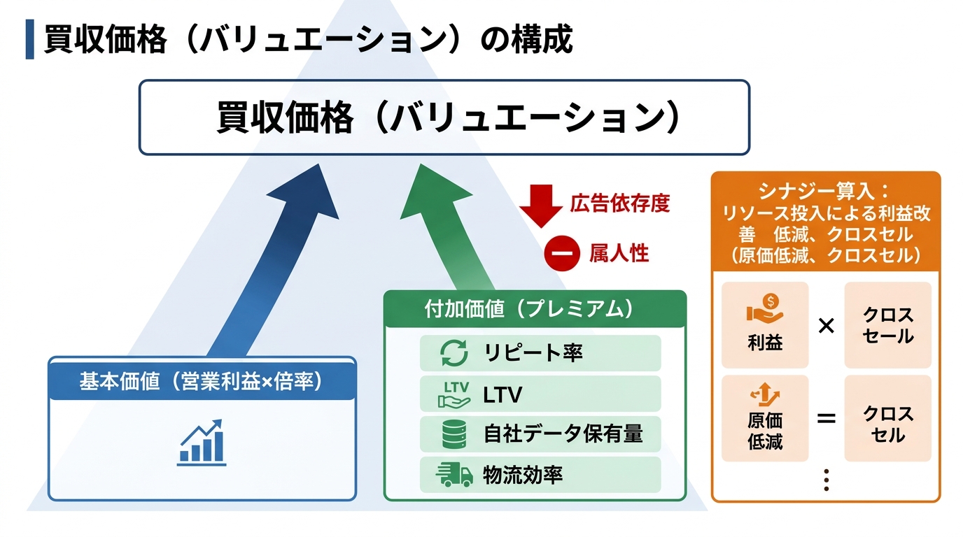 【文脈】通販事業の買収価格を決定する評価因子の相関図