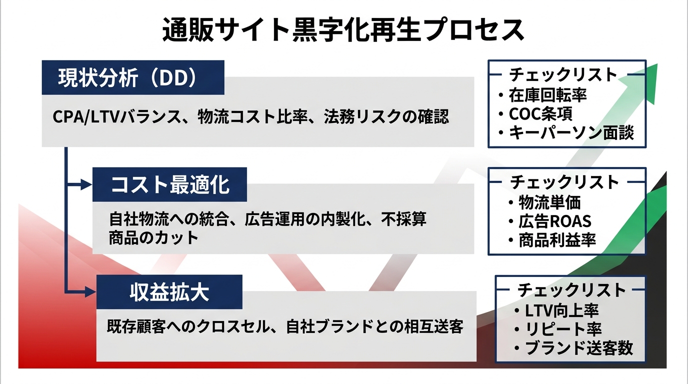 【文脈】赤字通販サイトを黒字化させるためのデューデリジェンス（DD）と再生プロセスのステップ図