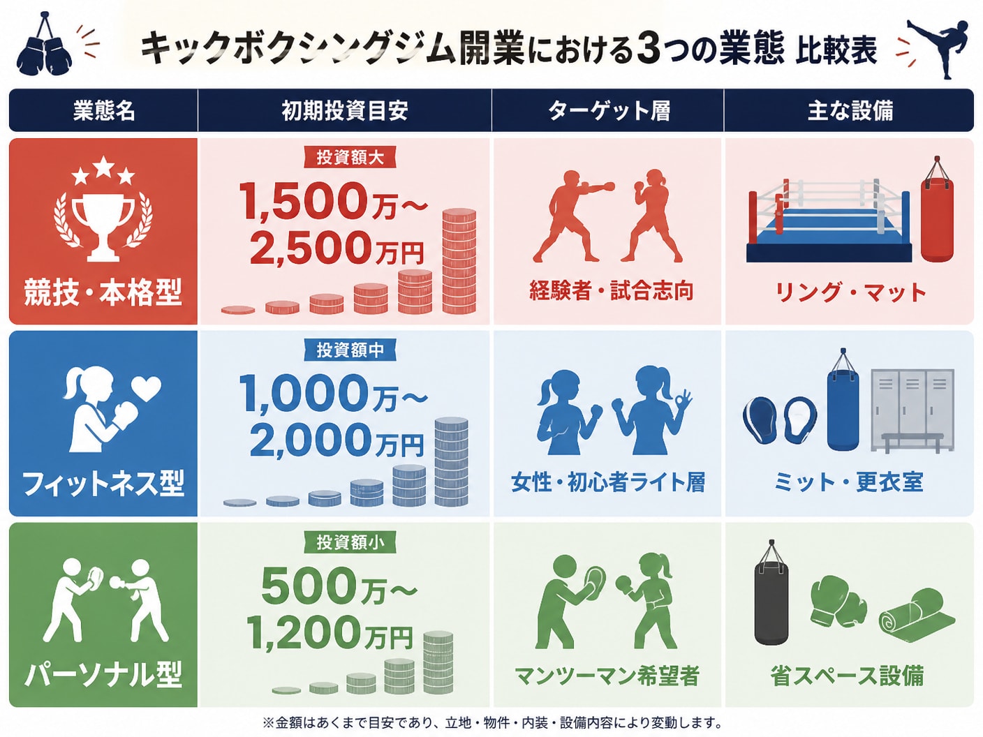 【文脈】キックボクシングジム開業における3つの業態（競技型