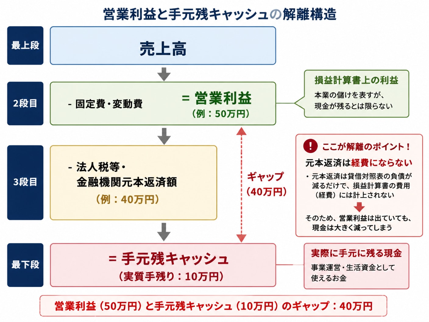 【文脈】損益計算書上の「営業利益」と実際の「手元残キャッシュ」の解離構造を示す財務構造図