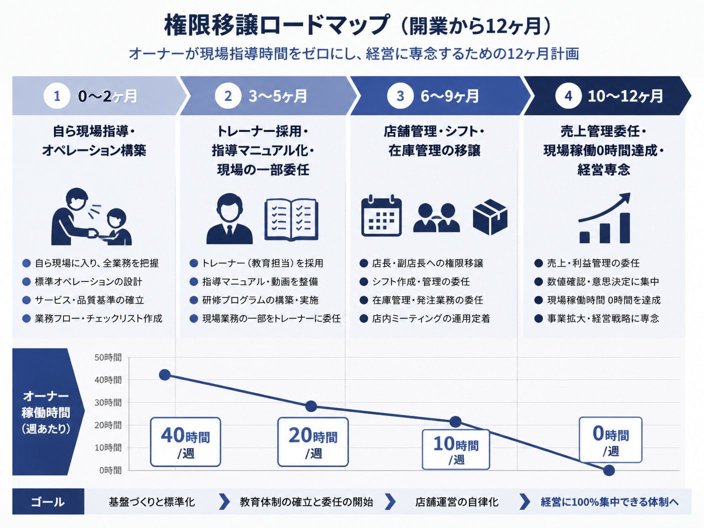 【文脈】オーナーが開業から12ヶ月で現場指導時間をゼロにし