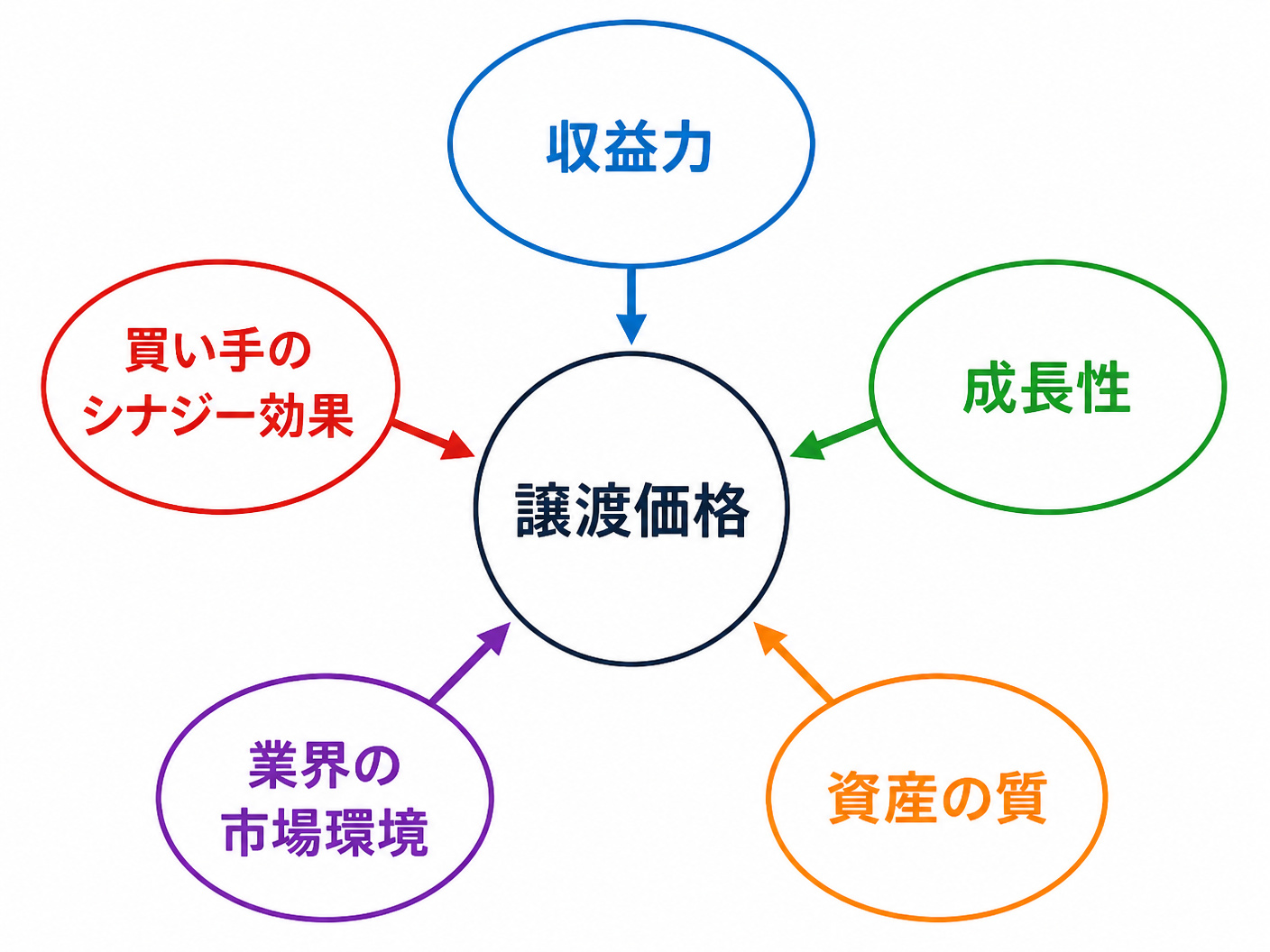 【文脈】会社売却の譲渡価格を左右する5つの主要な要因を視覚的に整理する図