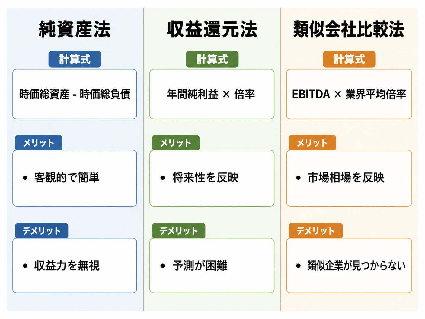 【文脈】3つの企業価値評価手法（純資産法
