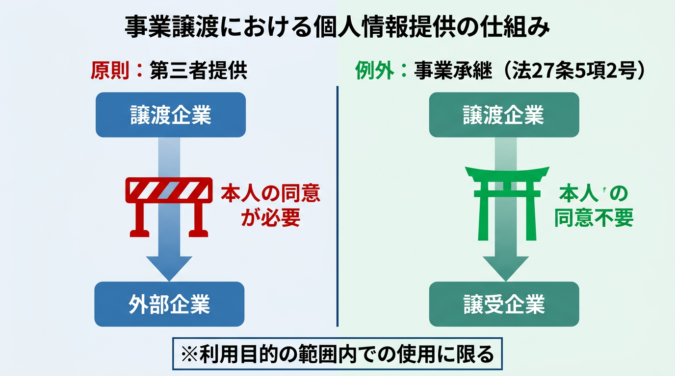 【文脈】事業譲渡における個人情報保護法の例外規定（27条5項2号）の仕組みを解説する図