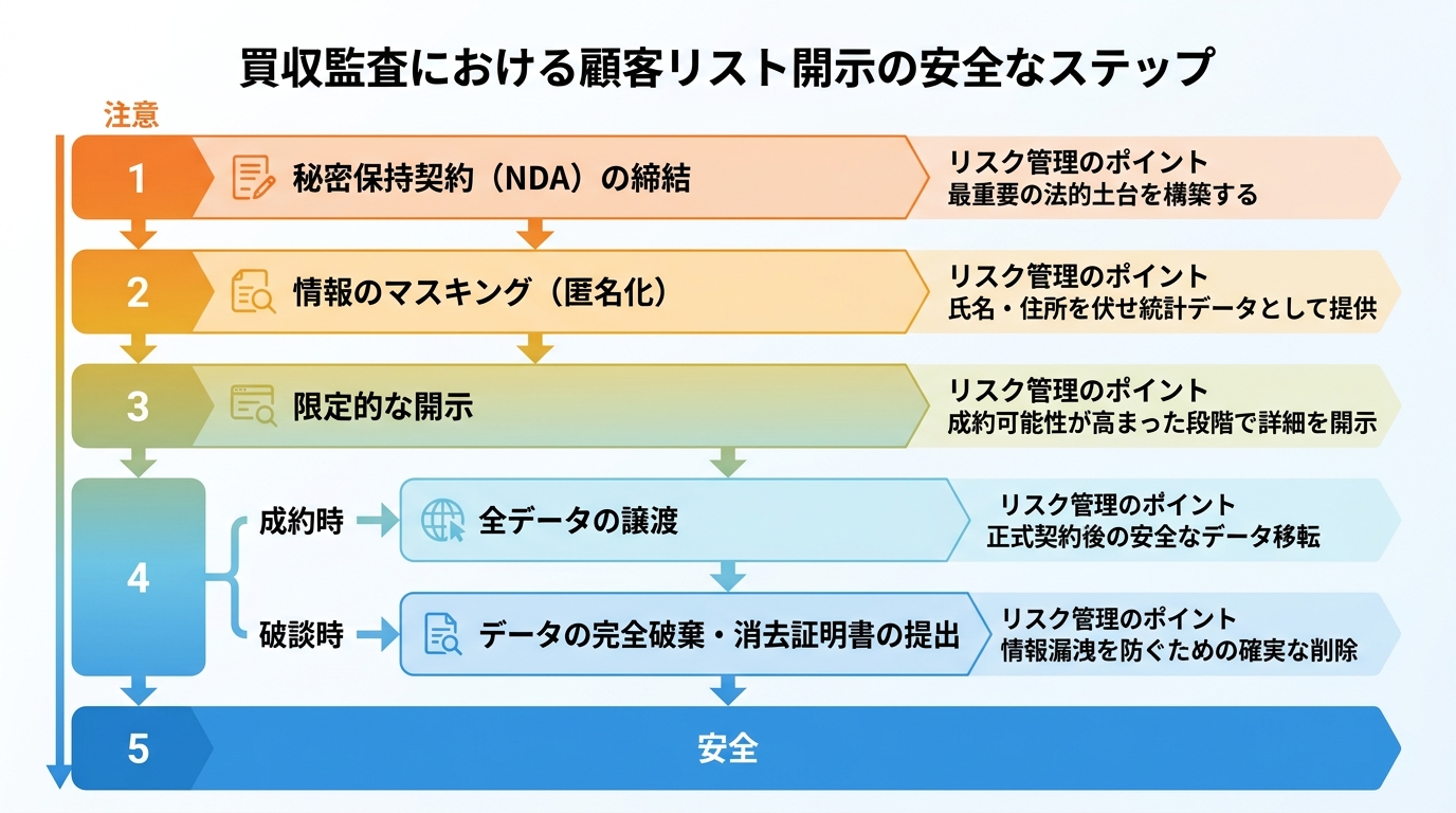 【文脈】買収監査（DD）における顧客リスト開示の安全なステップを解説する図