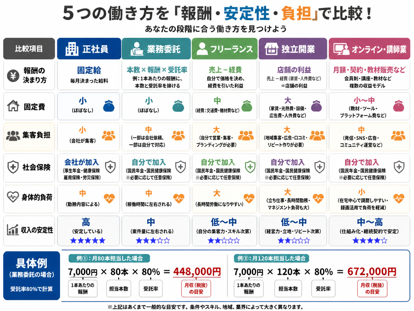 【文脈】正社員
