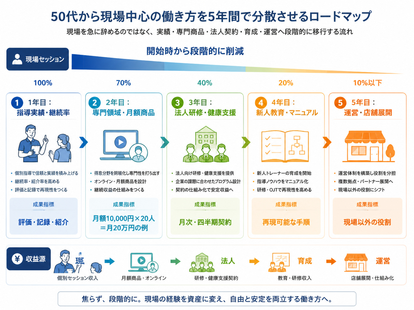 50代のパーソナルトレーナーはどう働く?現場依存を減らすキャリア設計