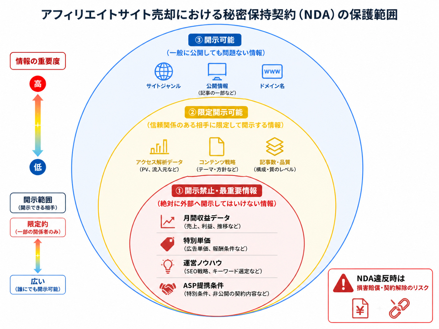 【文脈】アフィリエイトサイト売却における秘密保持契約（NDA）の保護範囲を視覚化する図