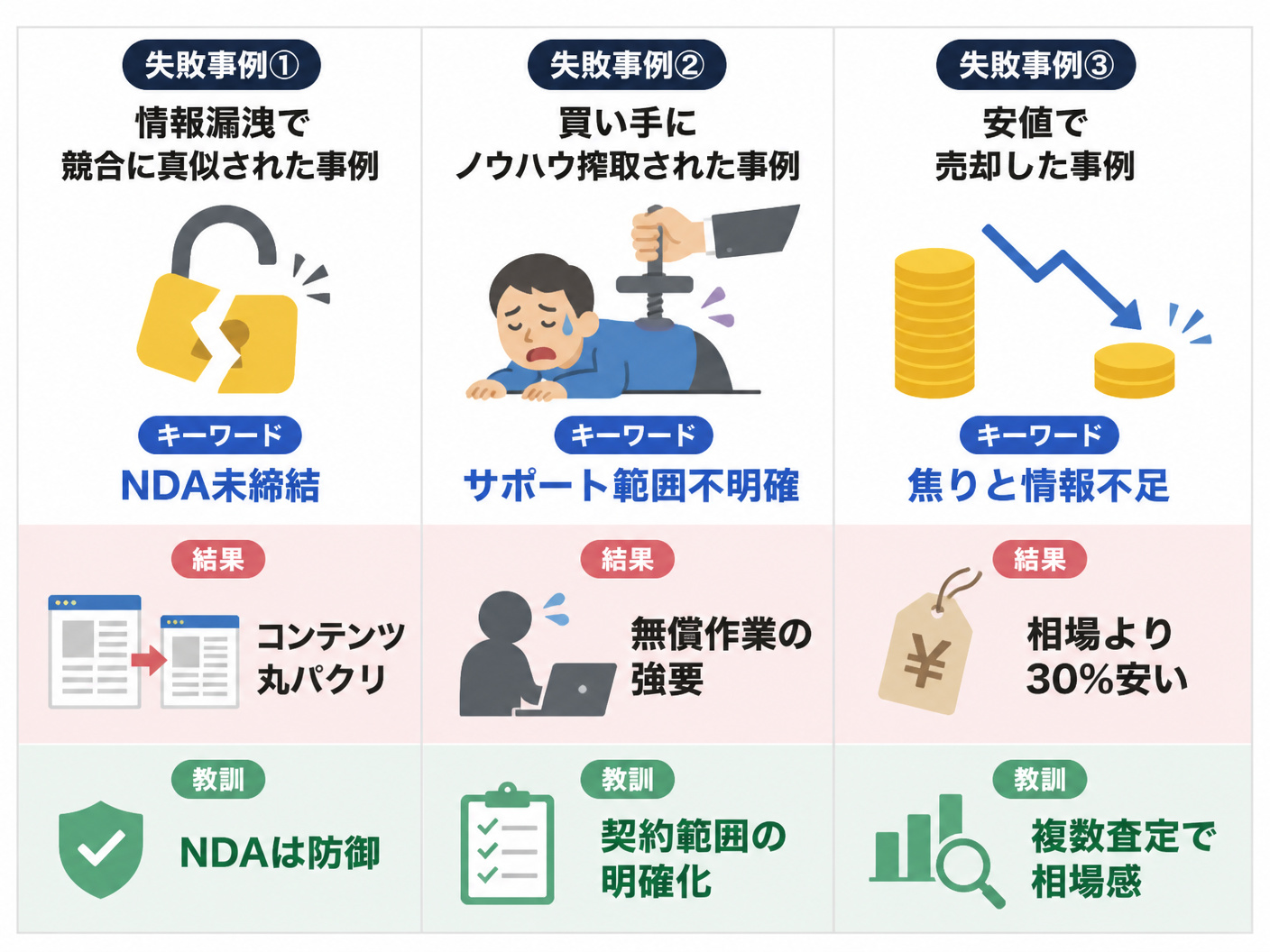 【文脈】アフィリエイトサイト売却の失敗事例を3つ並べて比較する図