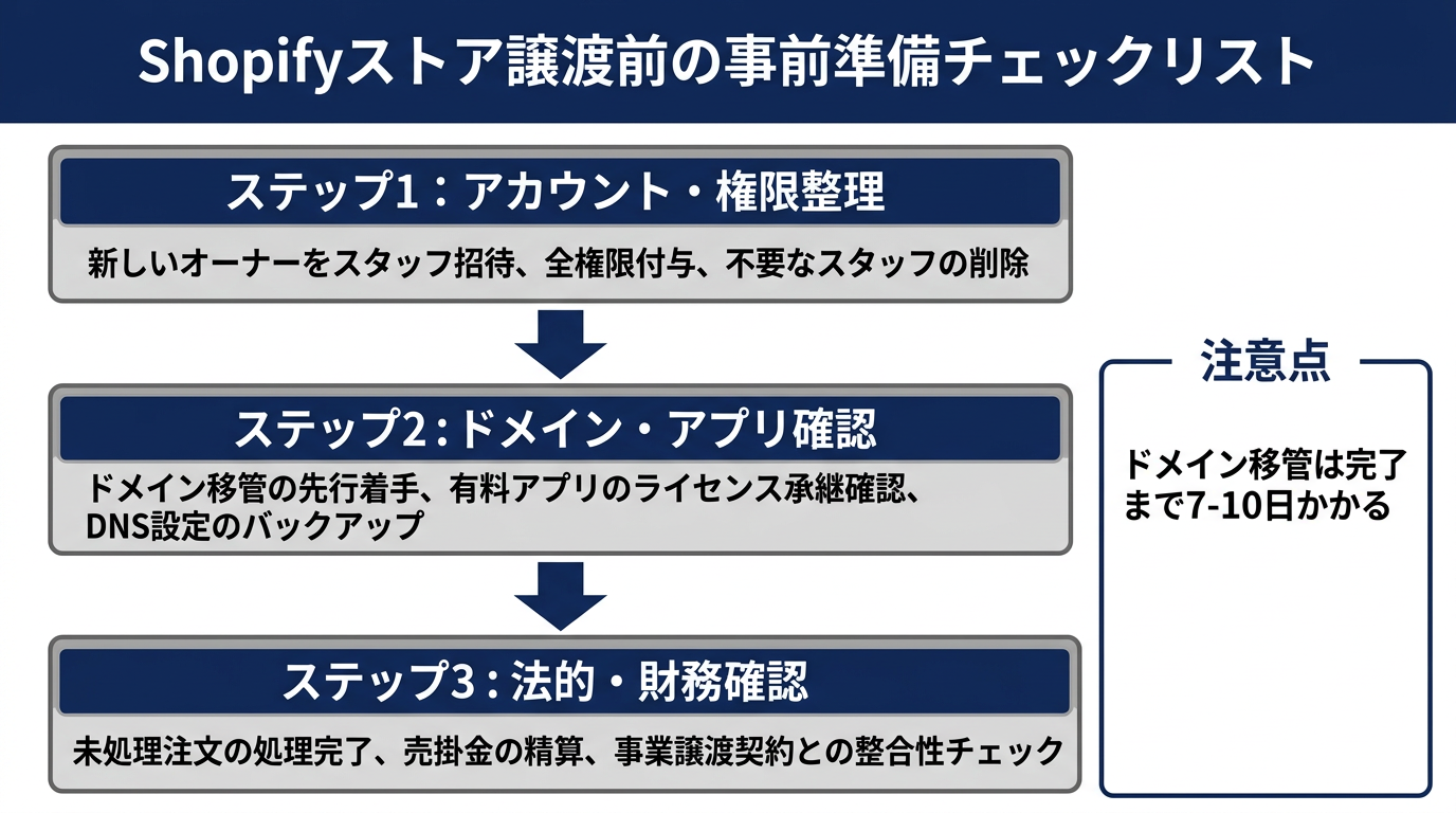 【文脈】Shopifyストア譲渡前の事前準備をフェーズごとに整理したチェックリスト