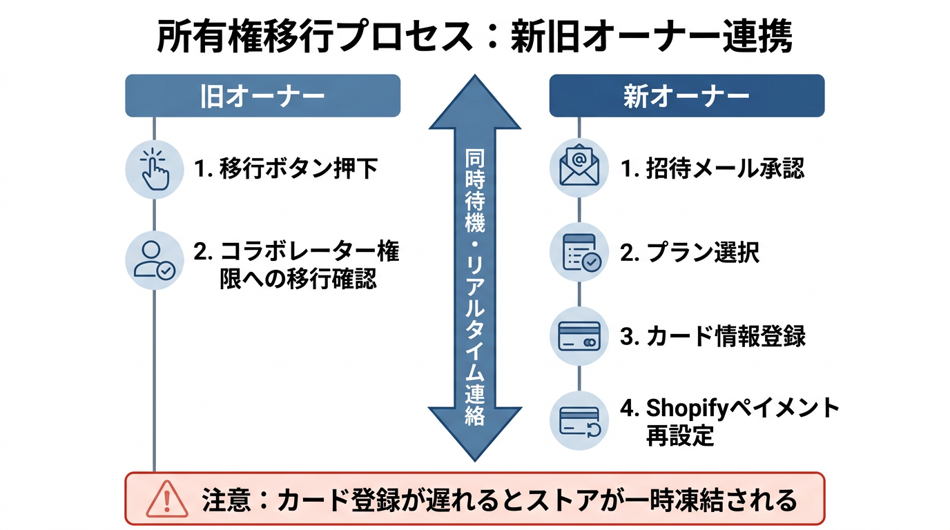【文脈】所有権移行ボタンを押した後の
