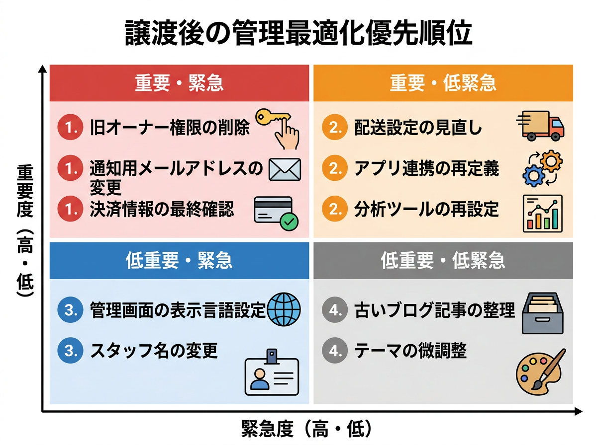 【文脈】譲渡完了後に行うべき「管理最適化」の優先順位を示したマトリクス図