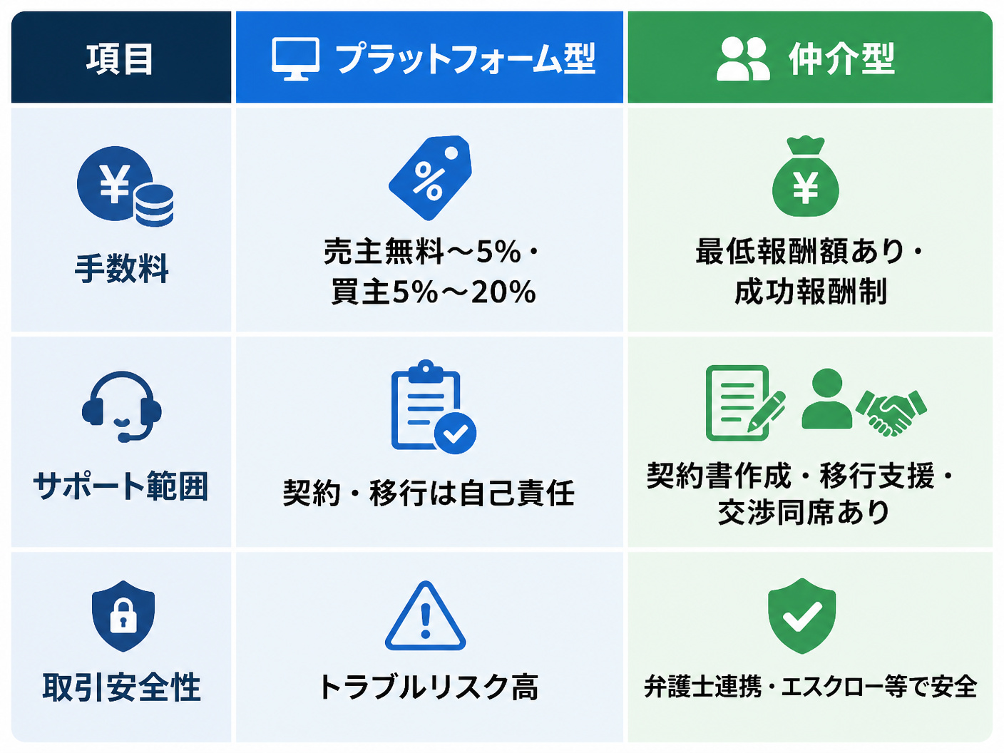 【文脈】手数料の安さとサポート範囲のトレードオフを視覚的に整理し