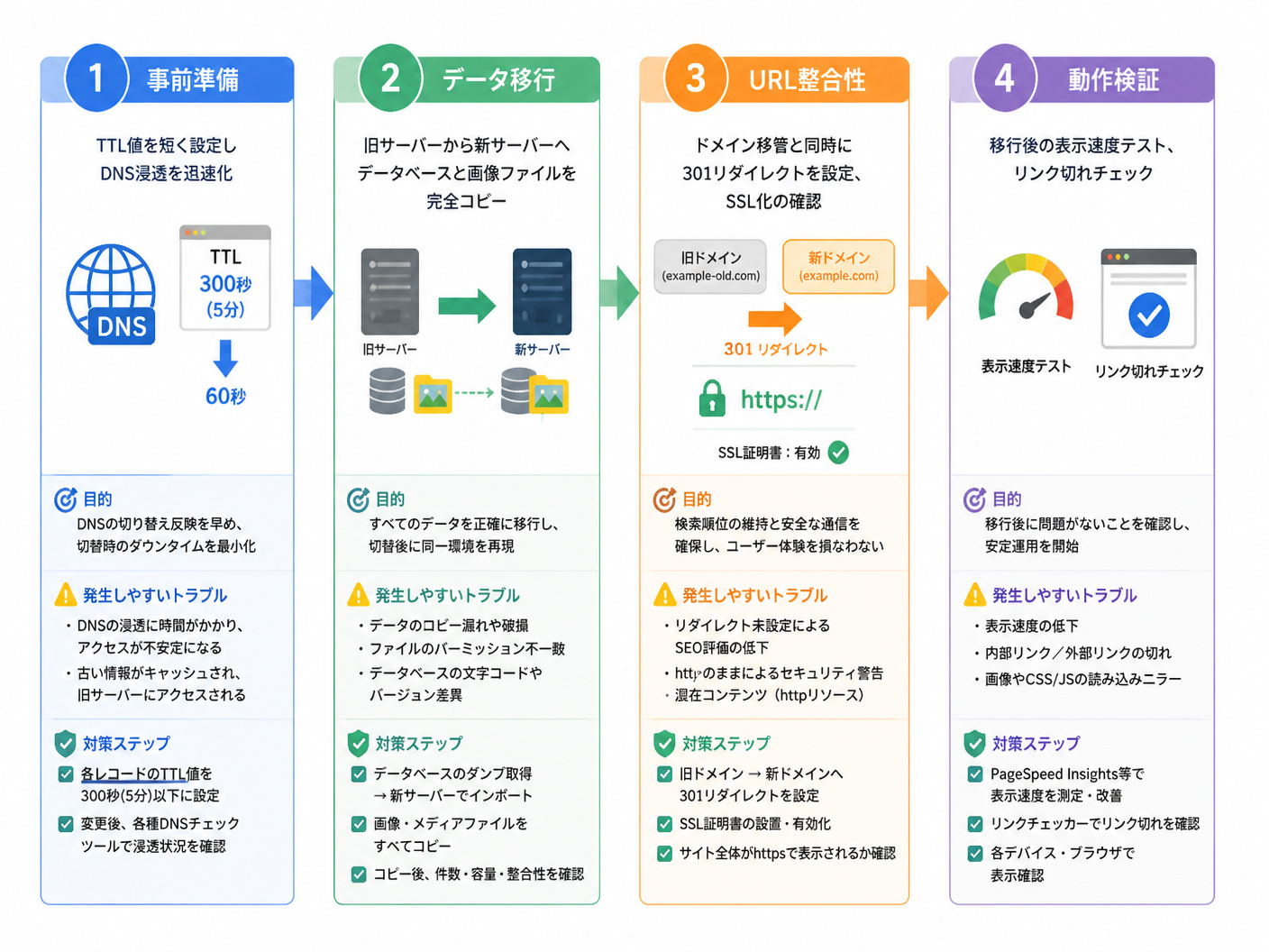 【文脈】サーバーやドメインの移管時に発生しやすい技術的トラブルと