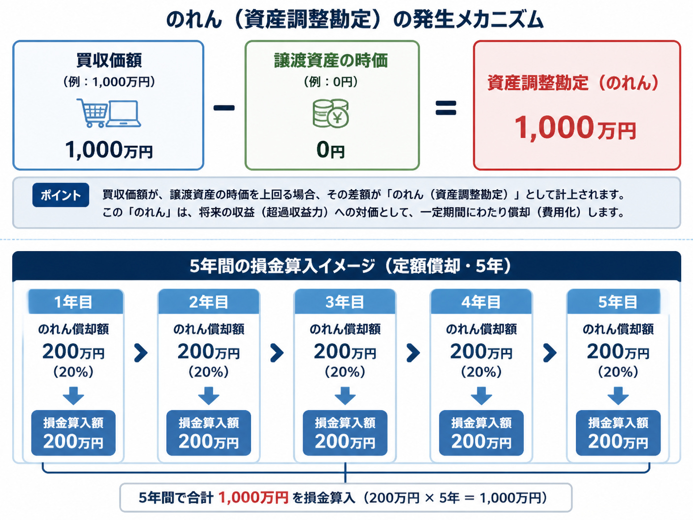 【文脈】アフィリエイトサイト買収におけるのれん（資産調整勘定）の発生メカニズムと