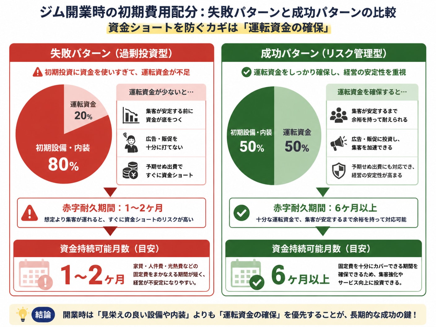 【文脈】ジム開業時の初期費用配分における失敗パターンと成功パターンの比較を示す図