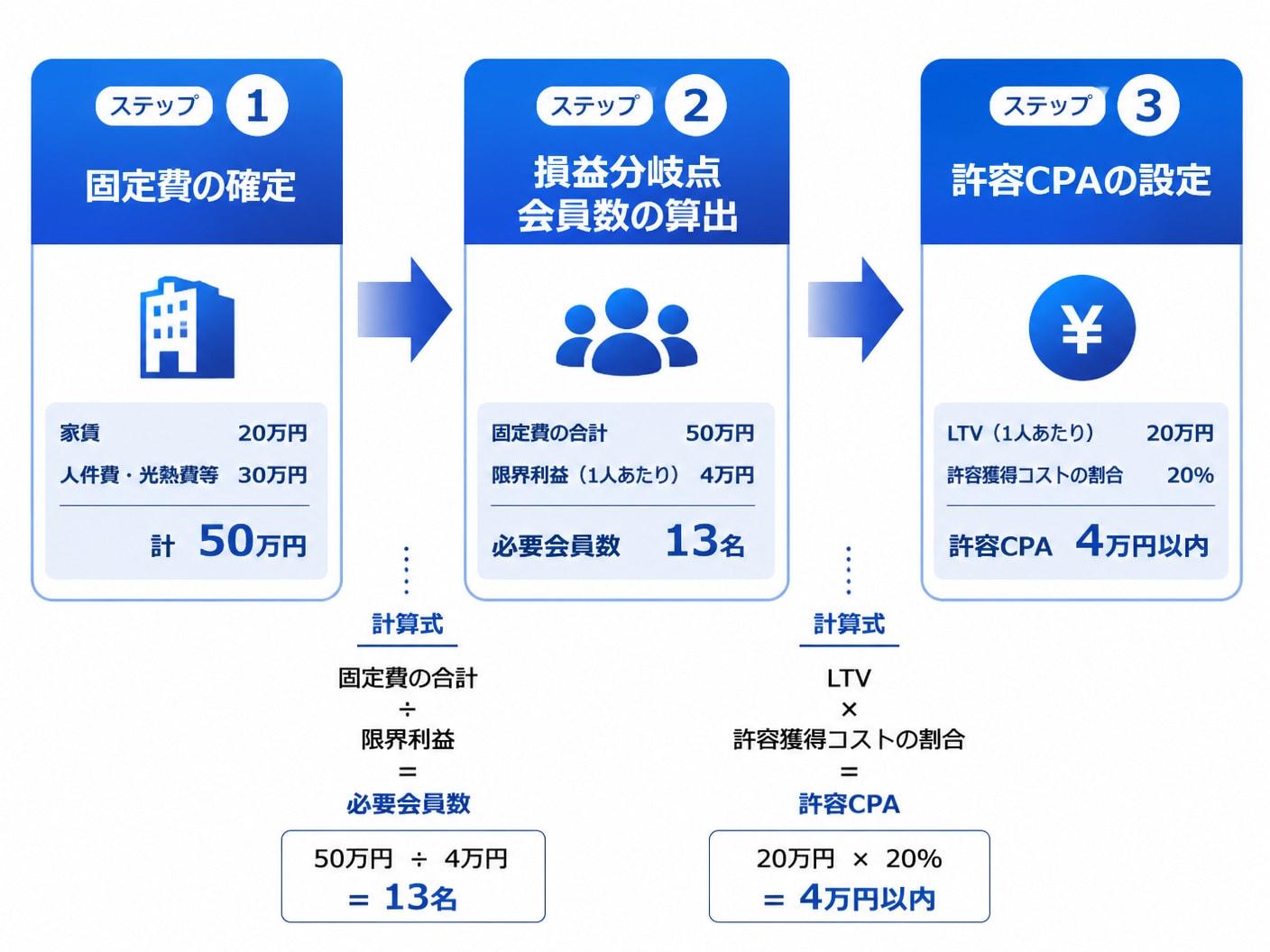 【文脈】家賃と固定費から必要な会員数および許容CPA（顧客獲得単価）を逆算する思考プロセスを整理したフロー図