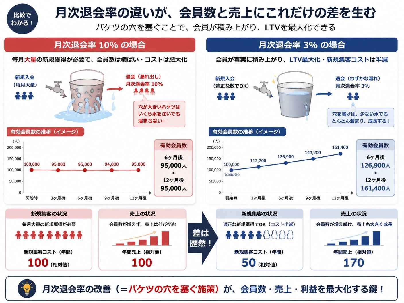 【文脈】月次退会率の違いが年間累積会員数と売上に与える影響を比較した構造図