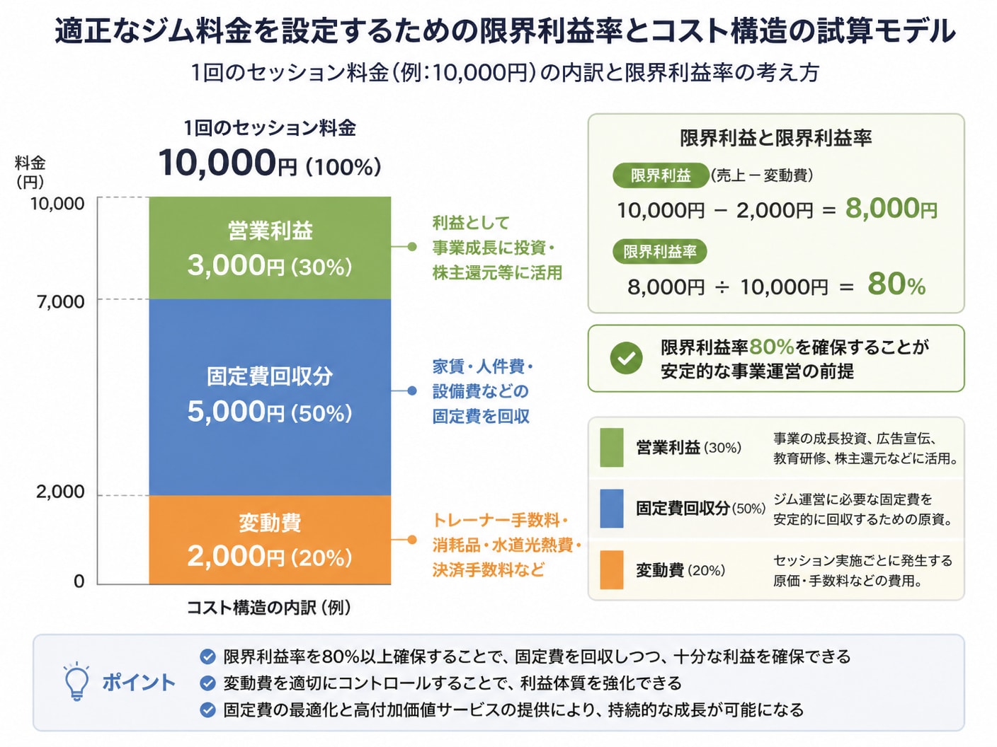 【文脈】適正なジム料金を設定するための限界利益率とコスト構造の試算モデル図