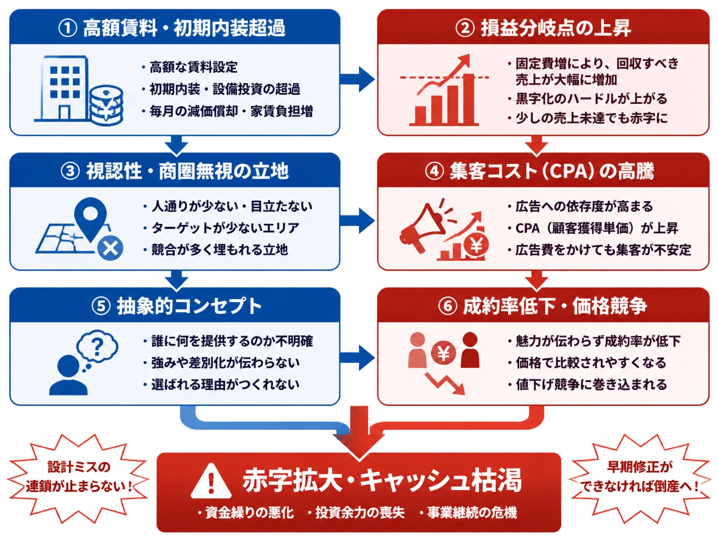 【文脈】パーソナルジムにおける固定費・立地・集客・コンセプトの相互悪影響プロセスを構造化して視覚化する図
