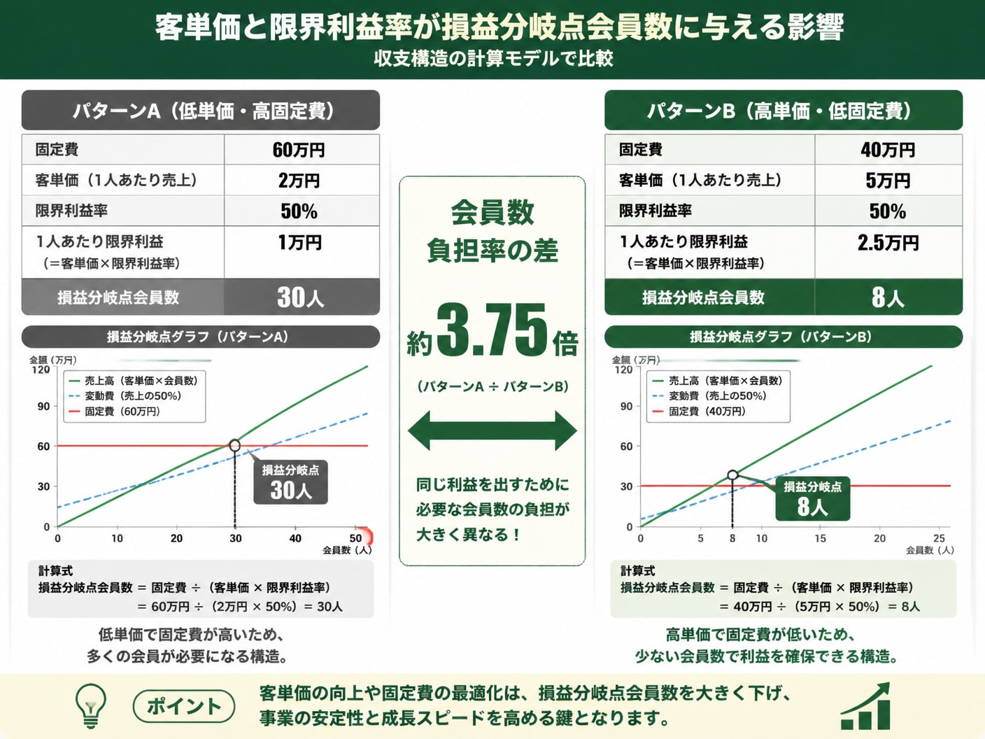 【文脈】客単価と限界利益率が損益分岐点会員数に与える影響を比較・視覚化する図