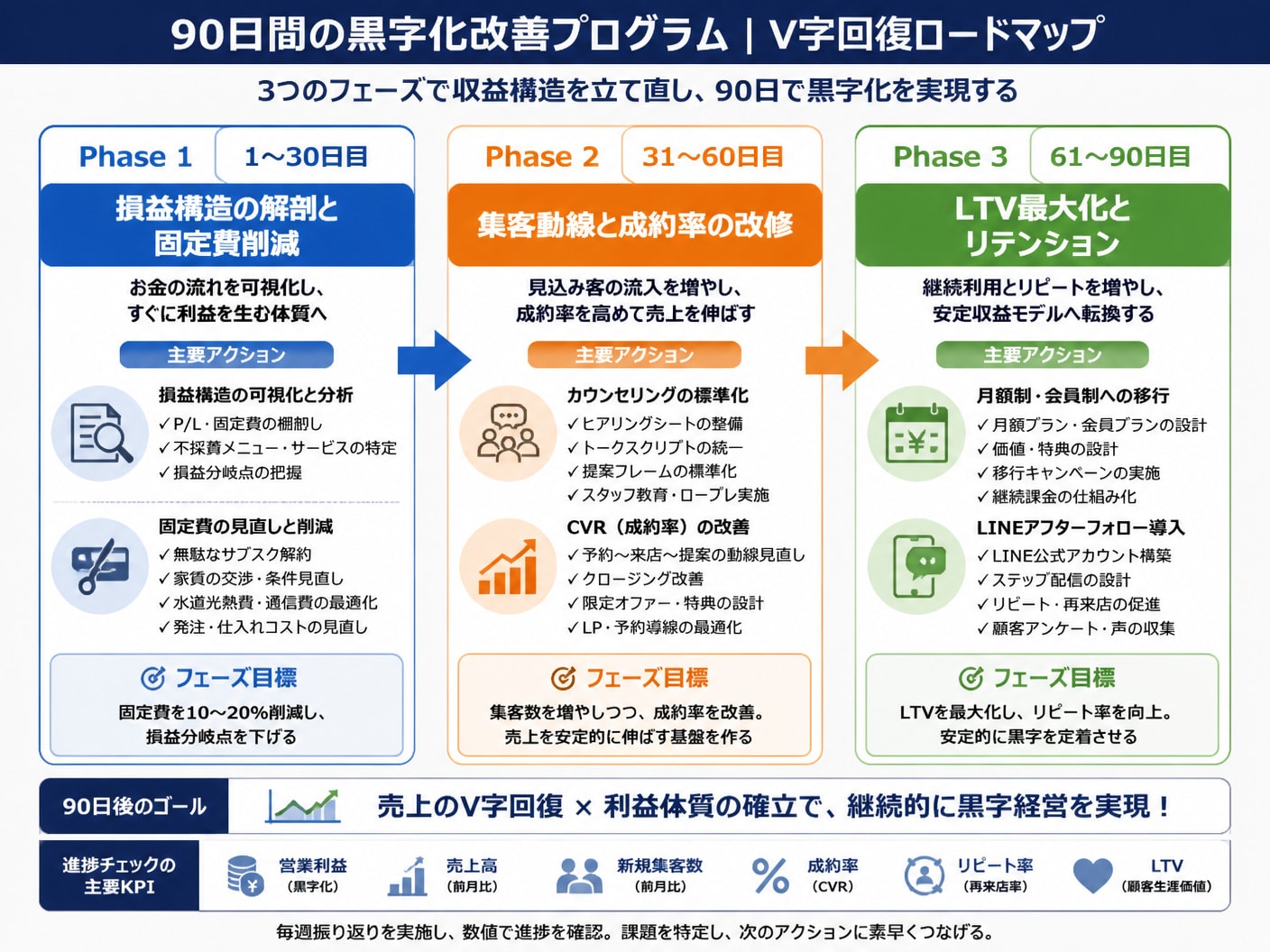【文脈】店舗の赤字状態を90日間で改善するためのV字回復プログラムの工程をフロー化して提示する図