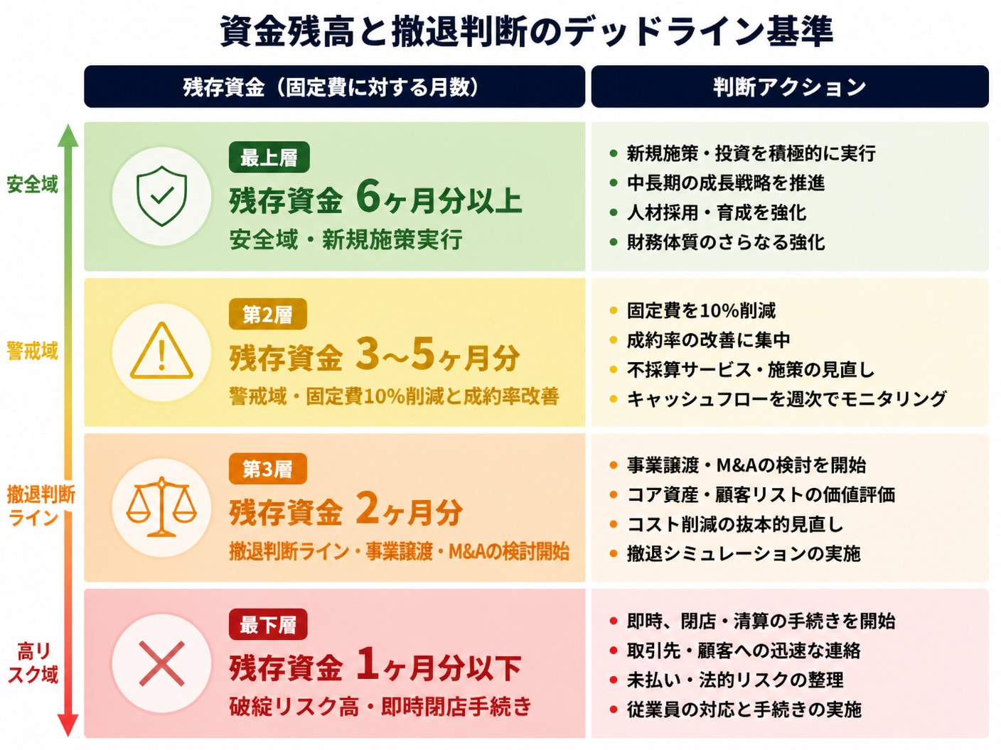 【文脈】残存手元資金と固定費の比率に基づき