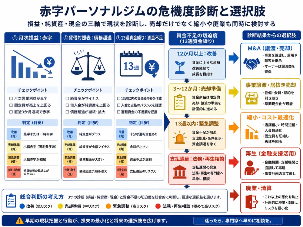 【文脈】赤字パーソナルジムの危機度を