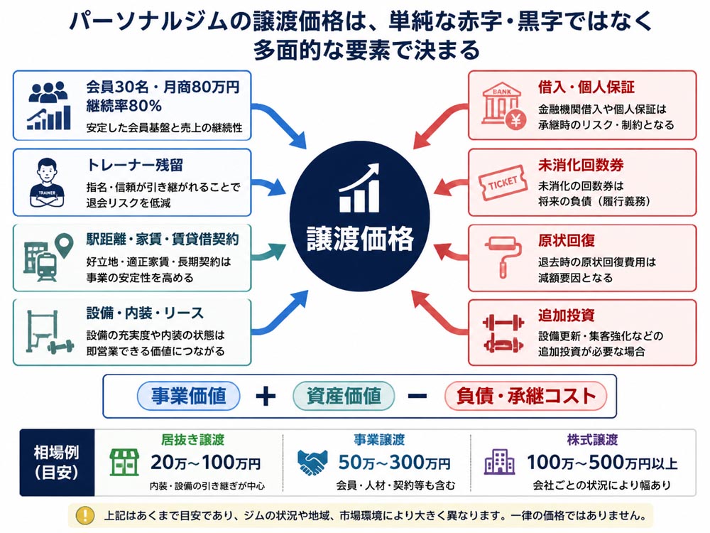 【文脈】パーソナルジムの売却価格が