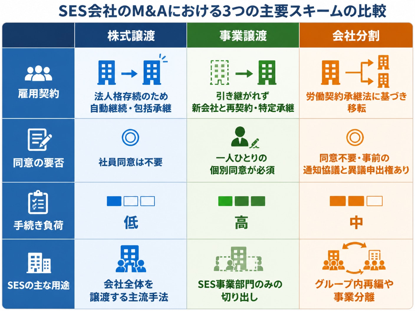 SES会社のM&Aにおける株式譲渡・事業譲渡・会社分割の雇用承継と手続きの比較表