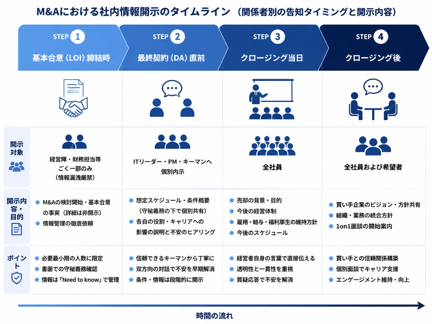 SES会社のM&Aにおける関係者別情報開示のタイムラインと手順