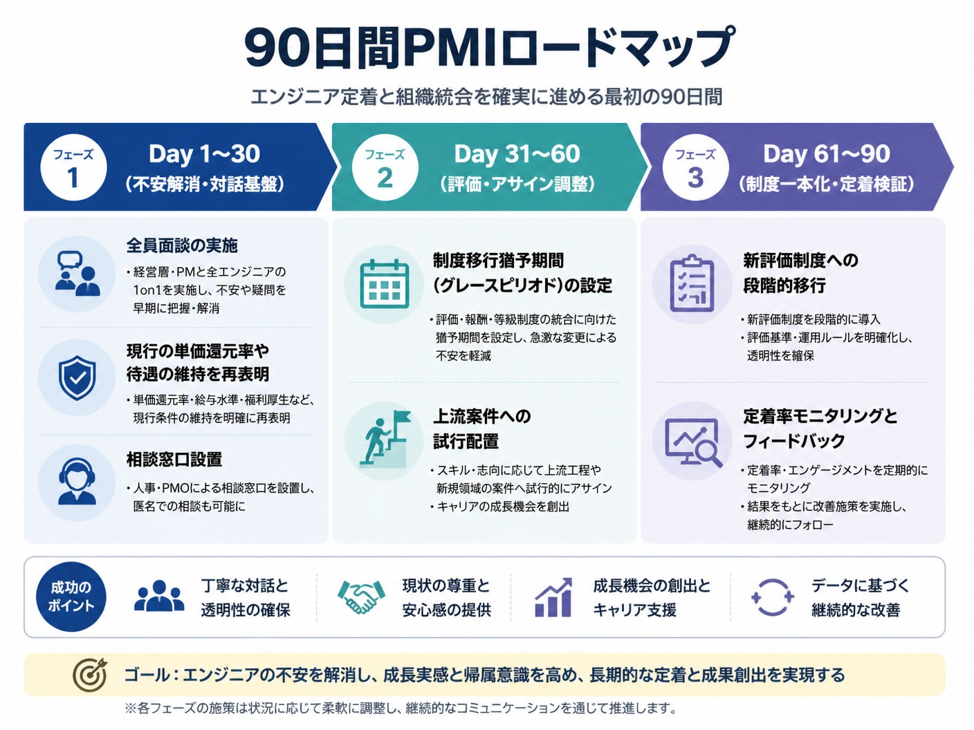 SES会社のM&A成功に向けた90日間PMI（経営統合）ロードマップ