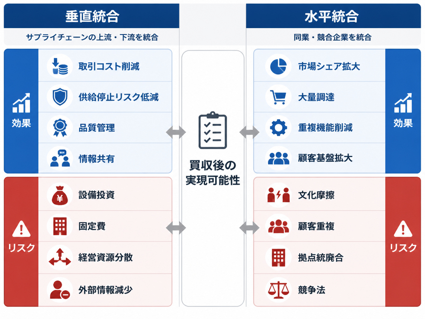 【文脈】統合方式ごとの効果とリスクを