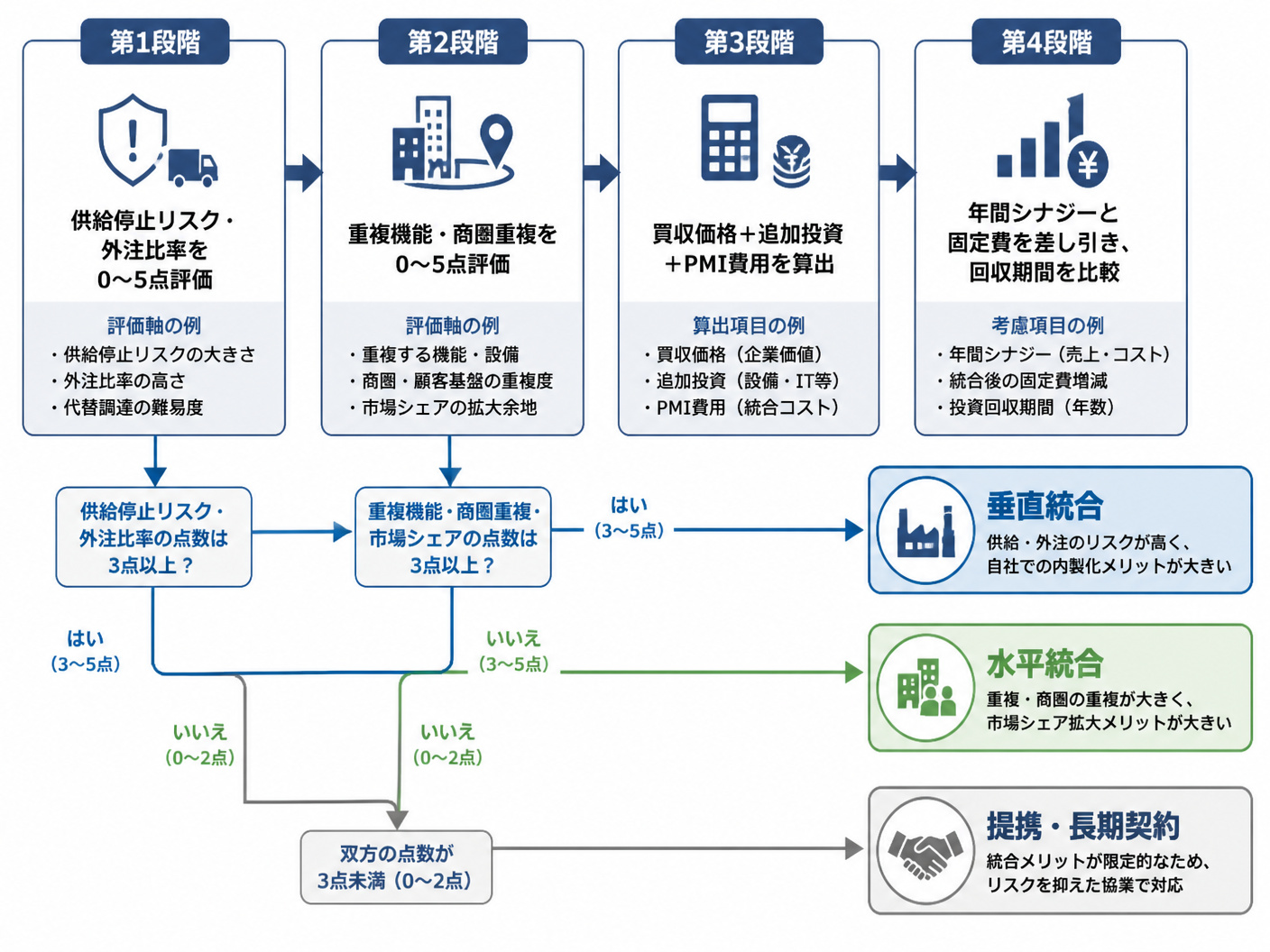 【文脈】自社が垂直統合と水平統合のどちらを選ぶか判断するための評価手順を示す図