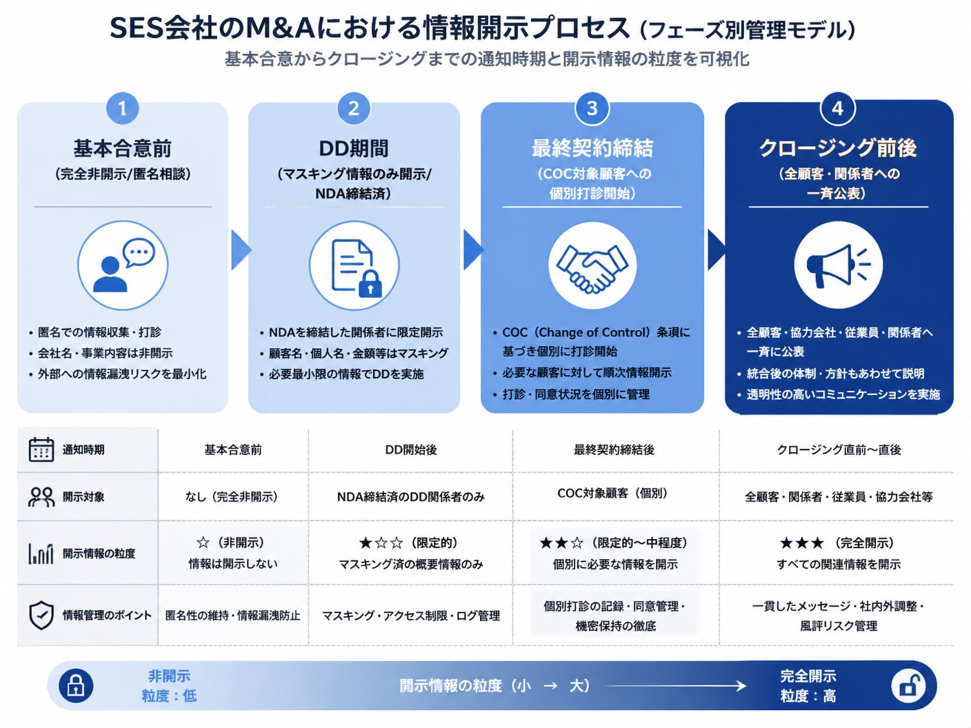 SES会社のM&Aにおけるフェーズ別の顧客通知・情報開示プロセスのタイムライン図