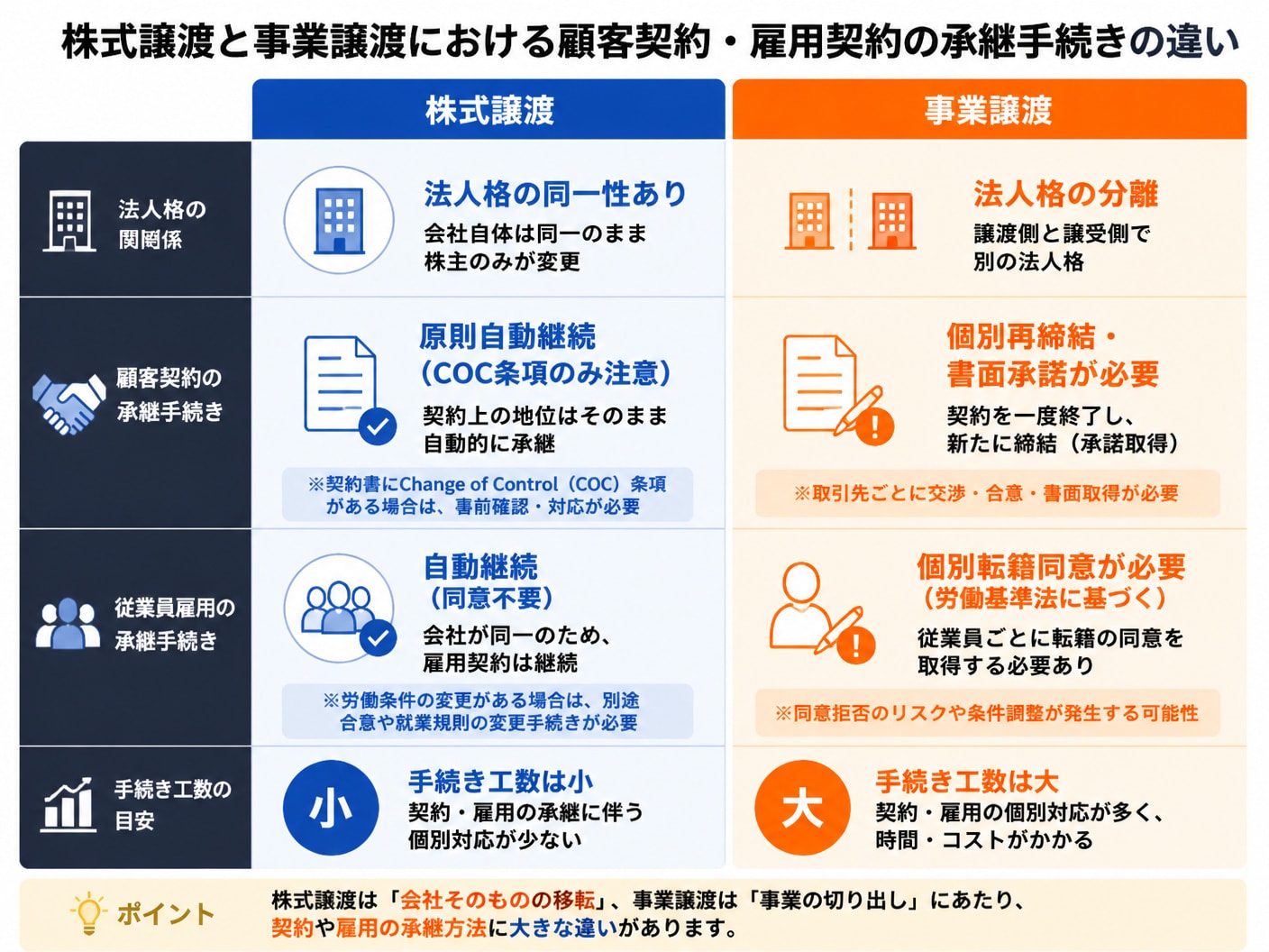 株式譲渡と事業譲渡における顧客契約および雇用契約の承継手続き比較表