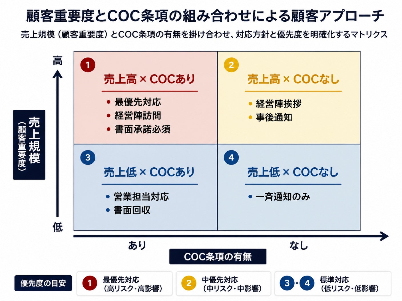 売上規模とCOC条項の有無による顧客事前分類と対応優先度の2×2マトリクス
