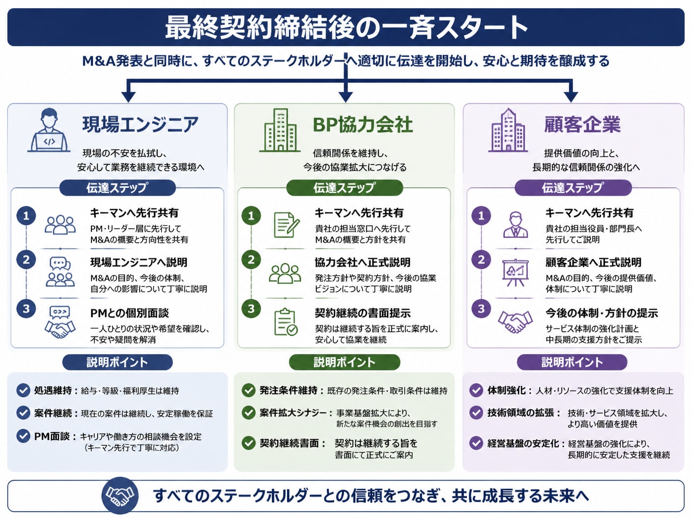 エンジニア・BP・顧客のステークホルダー別M&A伝達手順と重要説明ポイント