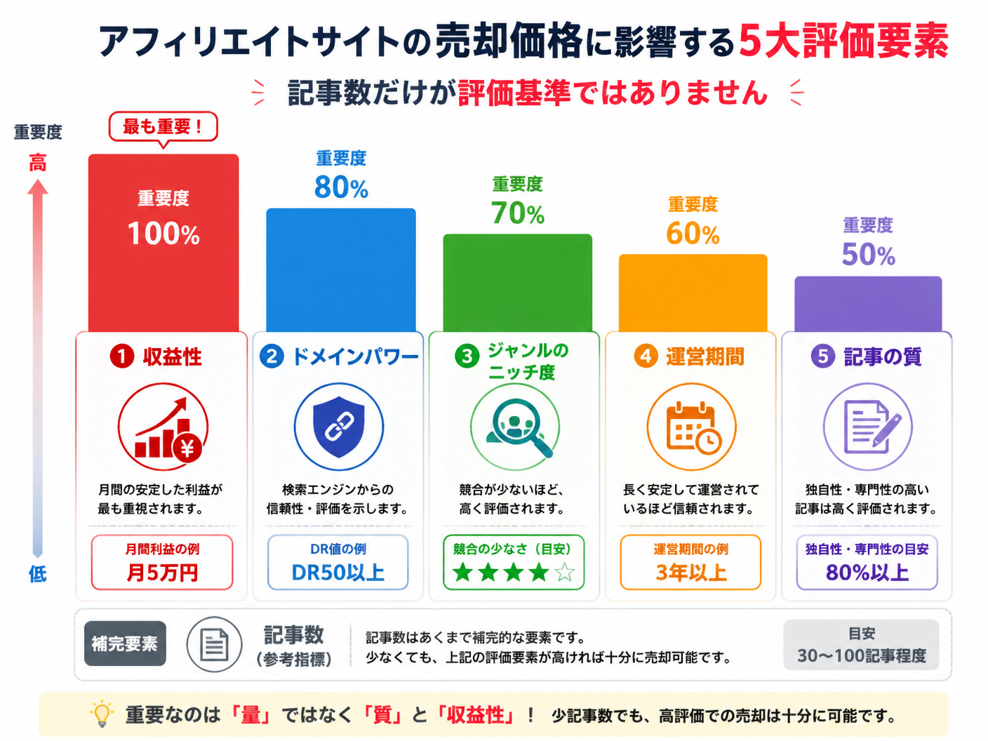 【文脈】アフィリエイトサイトの売却価格に影響する要素を視覚化する図