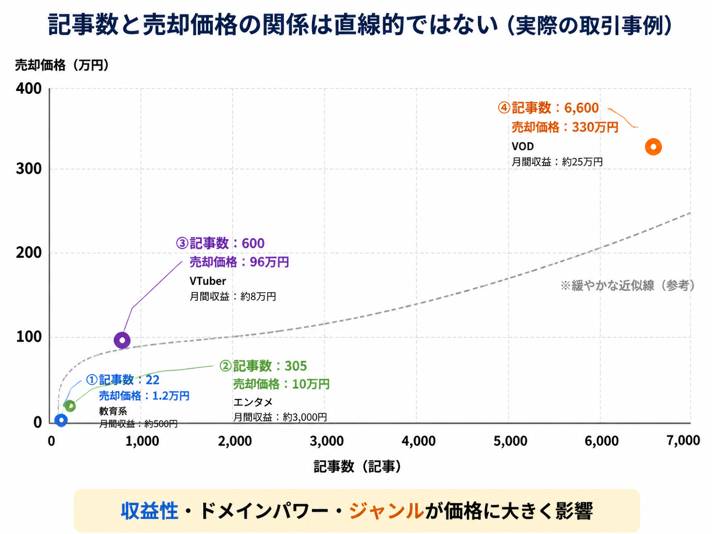 【文脈】記事数と売却価格の関係が直線的ではないことを