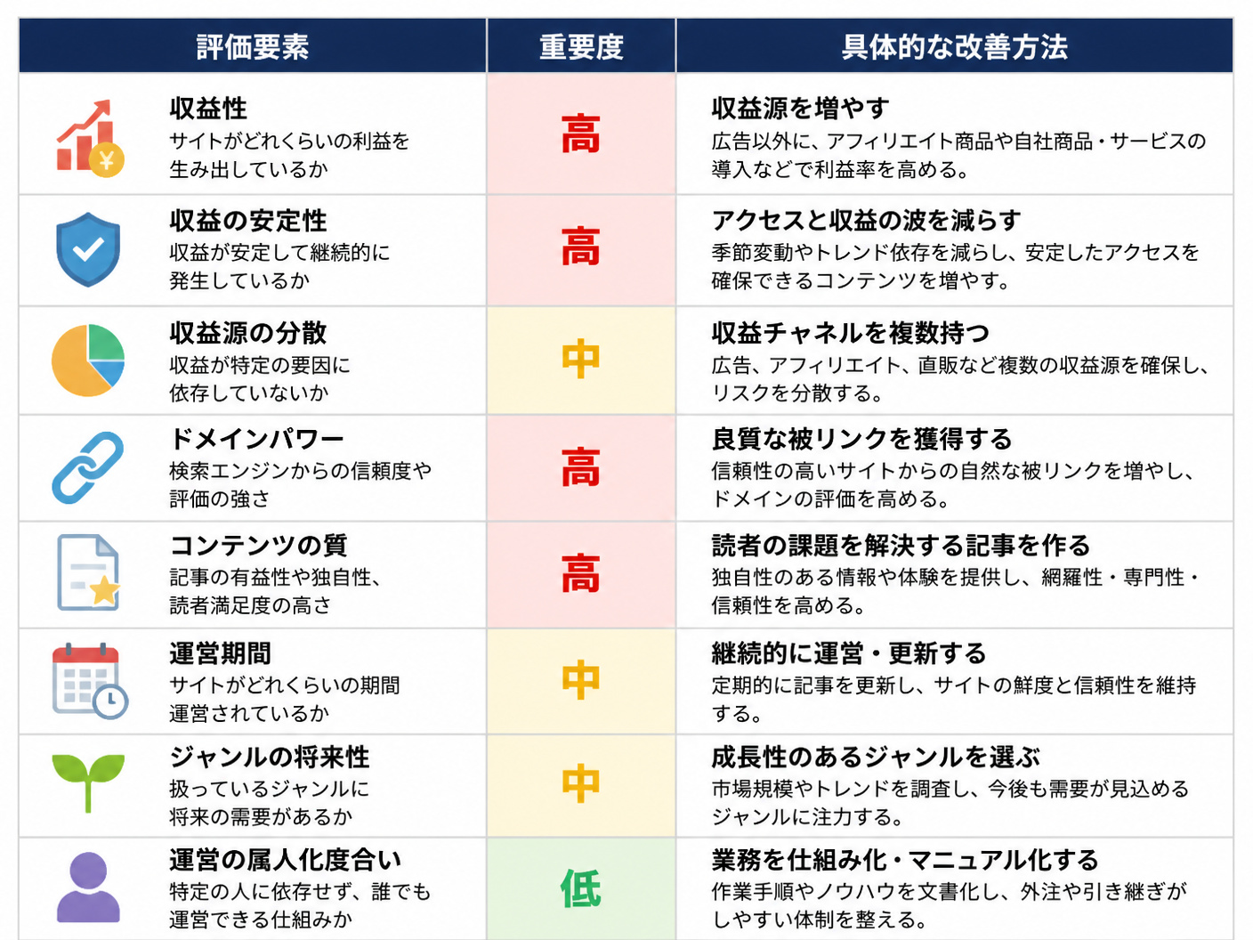 【文脈】記事数以外で買い手が重視する評価要素を一覧で整理するセクション