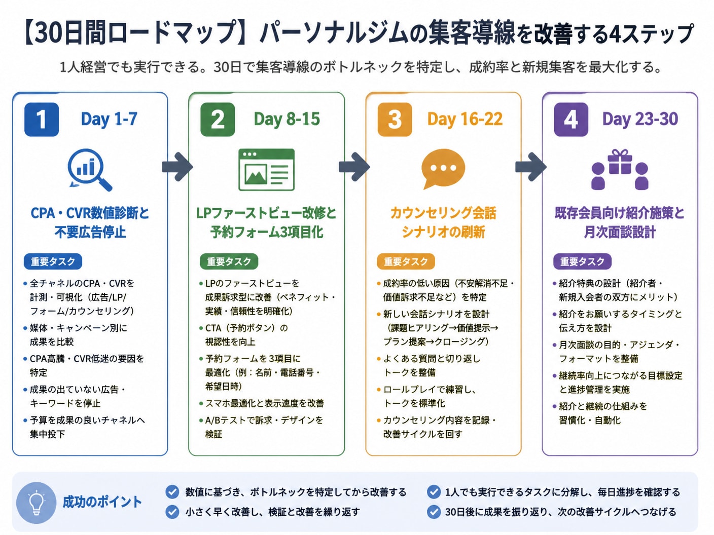 パーソナルジムの集客導線を30日間で修正するためのロードマップ図
