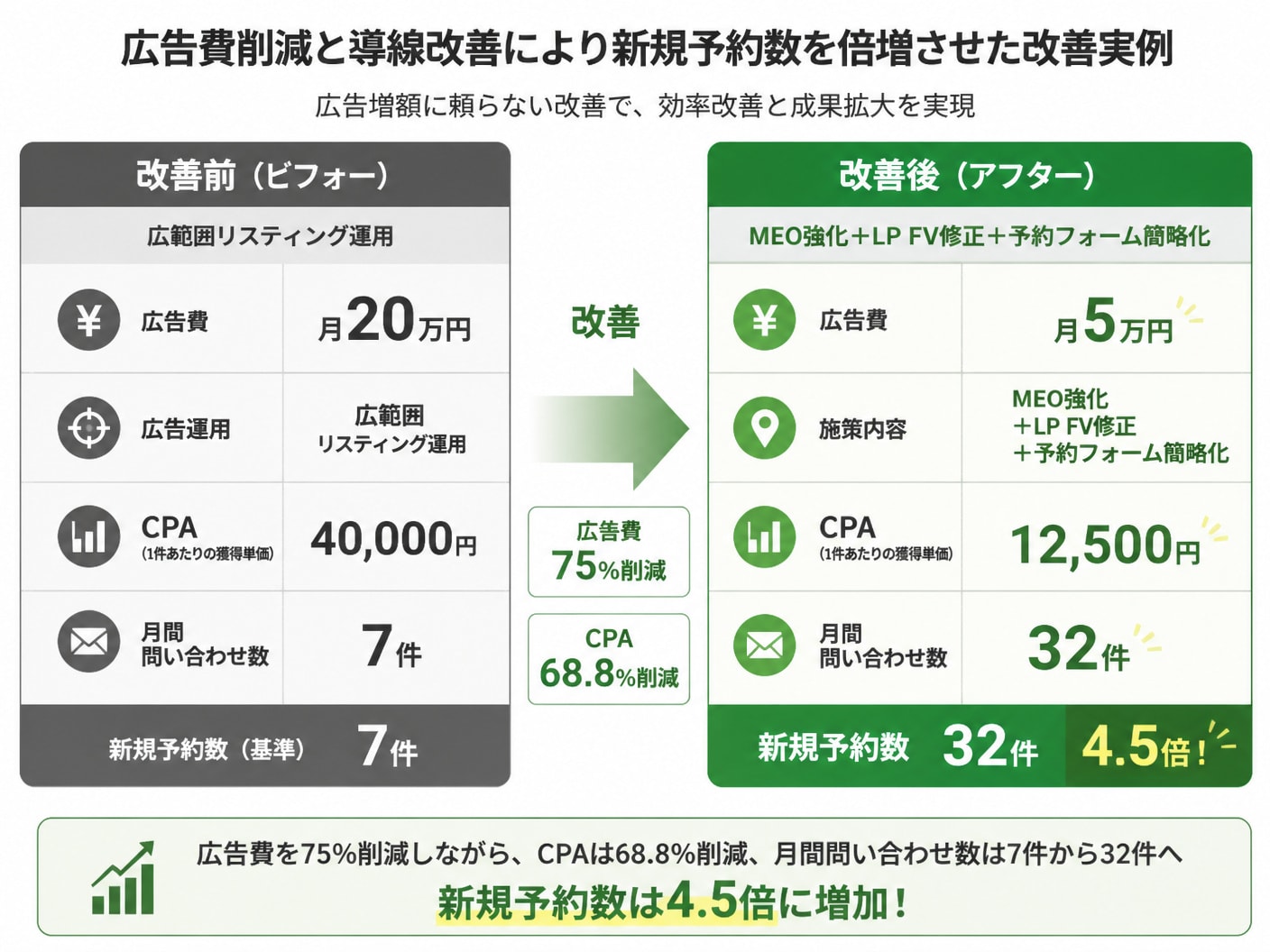 広告費を月20万円から5万円に減らし新規予約数を4.5倍に増やした集客改善事例の比較図